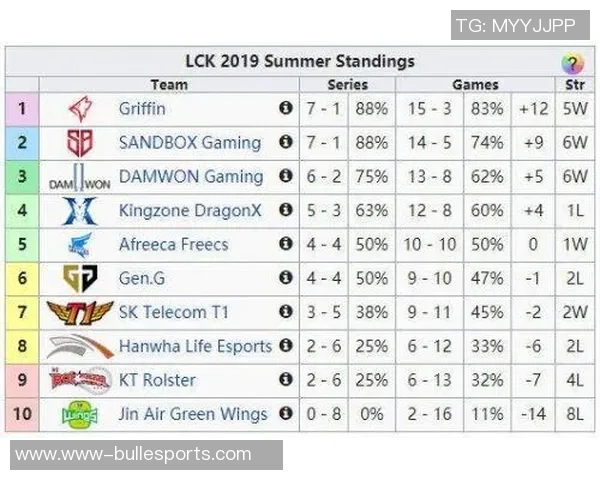 esports数据FPX在洲际赛积分榜上以77分稳居第一展现强大实力